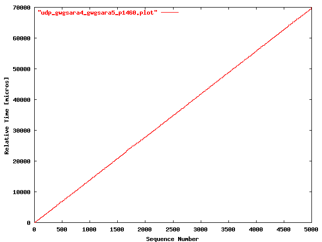 UDP gwgsara4 => gwgsara5 (loop-back; 1460 bytes)