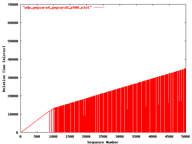UDP gwgsara4 => gwgsara5 (loop-back; 500 bytes)