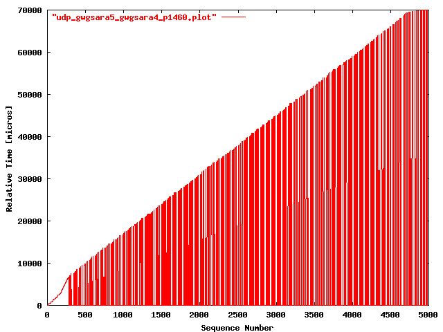 UDP gwgsara5 => gwgsara4 (loop-back; 1460 bytes)