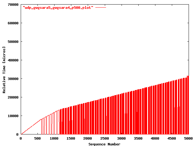UDP gwgsara5 => gwgsara4 (loop-back; 500 bytes)