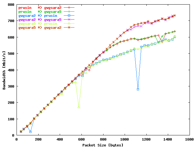 UDP Packet Size - Bandwidth