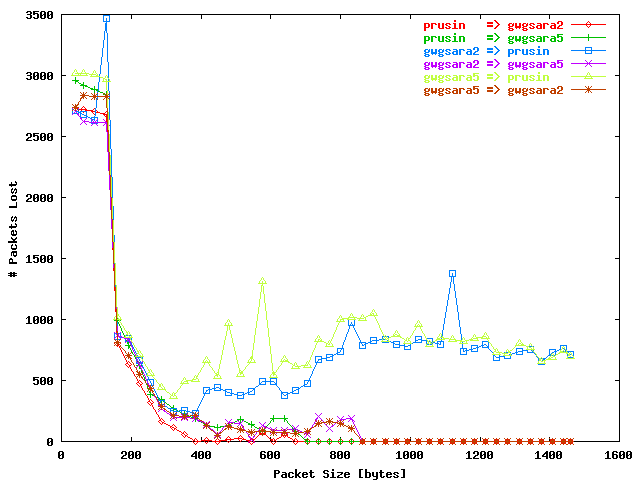 UDP Packet Size - # Packets Lost
