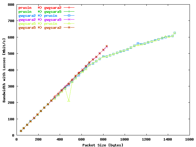 UDP Packet Size - Bandwidth Loss Region