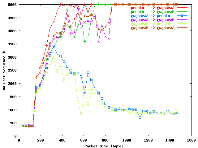 UDP Packet Size - Sequence Number