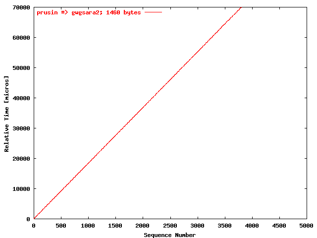 UDP prusin => gwgsara2 (1460 bytes)
