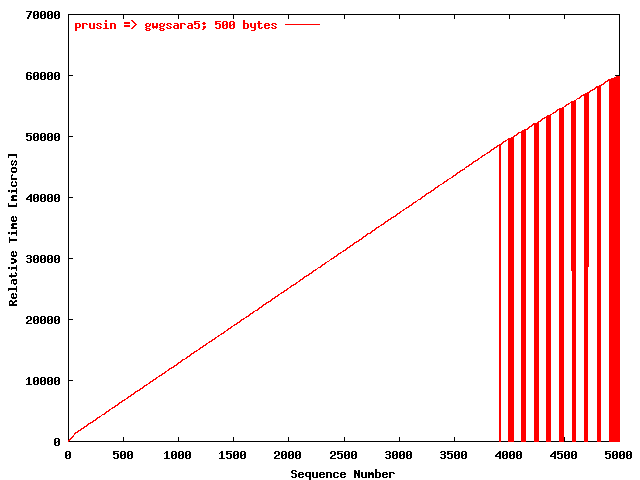 UDP prusin => gwgsara5 (500 bytes)