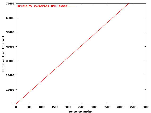 UDP prusin => gwgsara5 (1200 bytes)