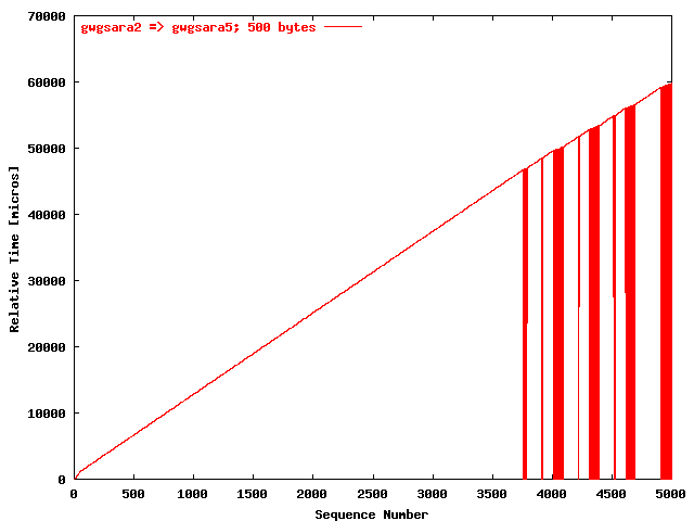 UDP gwgsara2 => gwgsara5 (500 bytes)