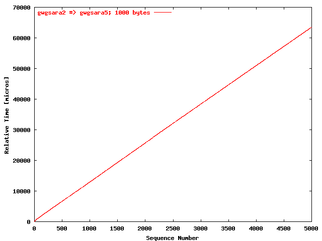 UDP gwgsara2 => gwgsara5 (1000 bytes)