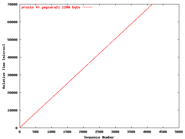 UDPmon prusin => gwgsara2 (1200 byte)