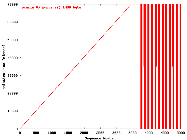 UDPmon prusin => gwgsara2 (1460 byte)
