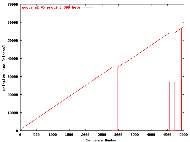 UDPmon gwgsara2 => prusin (500 byte)