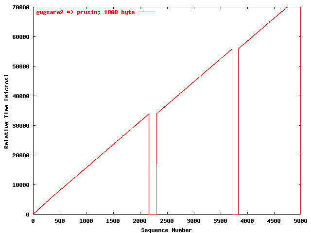 UDPmon gwgsara2 => prusin (1000 byte)