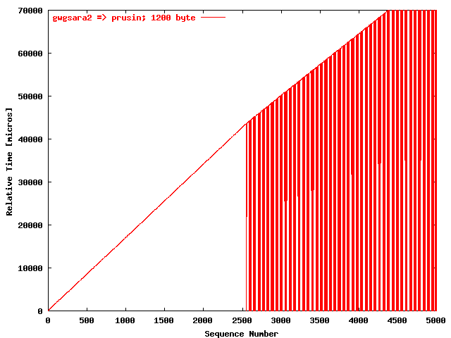 UDPmon gwgsara2 => prusin (1200 byte)