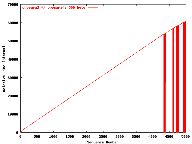 UDPmon gwgsara2 => gwgsara4 (500 byte)