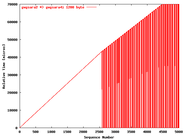 UDPmon gwgsara2 => gwgsara4 (1200 byte)
