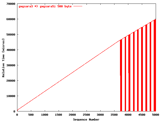 UDPmon gwgsara3 => gwgsara5 (500 byte)