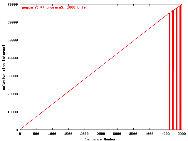 UDPmon gwgsara3 => gwgsara5 (1000 byte)