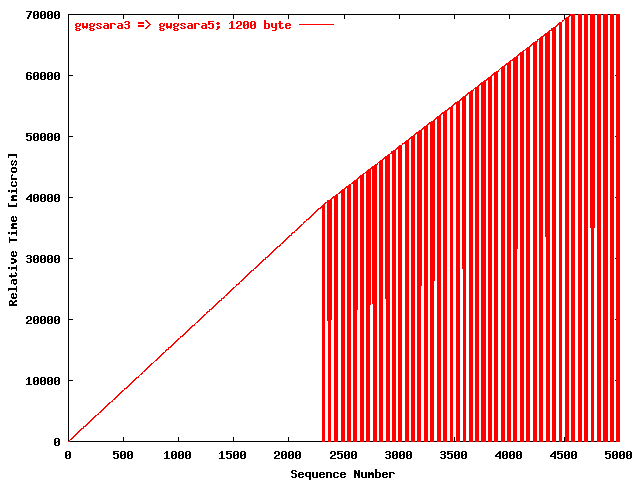 UDPmon gwgsara3 => gwgsara5 (1200 byte)
