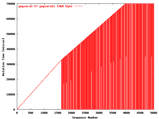 UDPmon gwgsara3 => gwgsara5 (1460 byte)