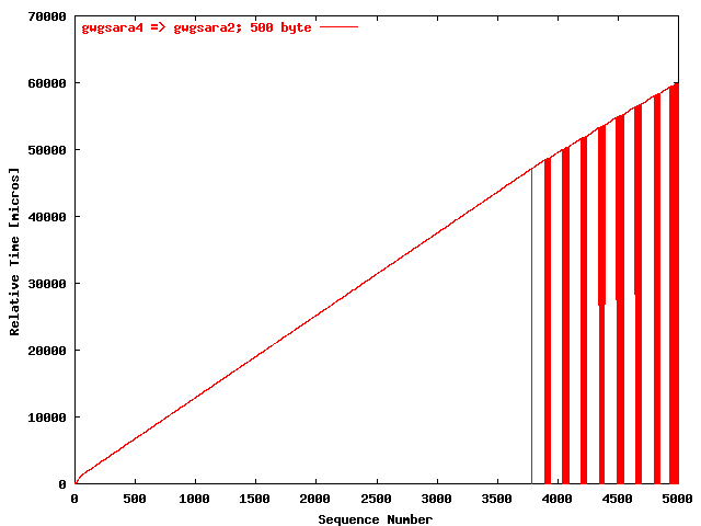 UDPmon gwgsara4 => gwgsara2 (500 byte)
