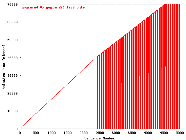 UDPmon gwgsara4 => gwgsara2 (1200 byte)