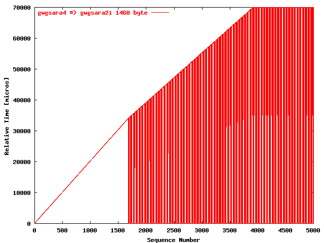 UDPmon gwgsara4 => gwgsara2 (1460 byte)