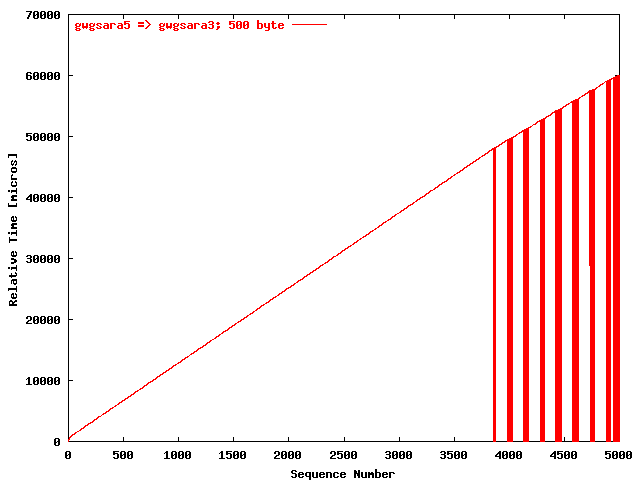 UDPmon gwgsara5 => gwgsara3 (500 byte)