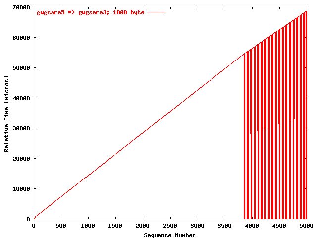 UDPmon gwgsara5 => gwgsara3 (1000 byte)