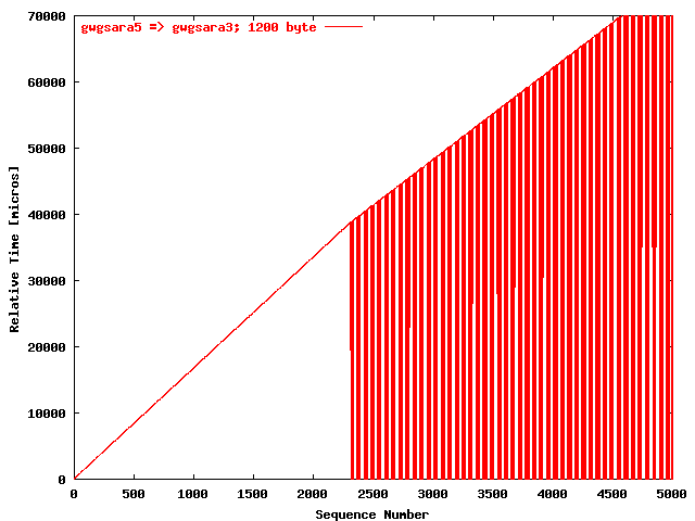 UDPmon gwgsara5 => gwgsara3 (1200 byte)