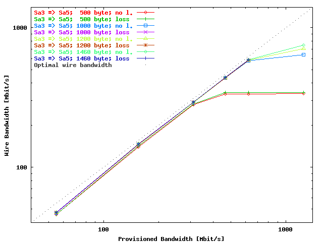 Bandwidth Phases 1 & 2 gwgsara3 => gwgsara5
