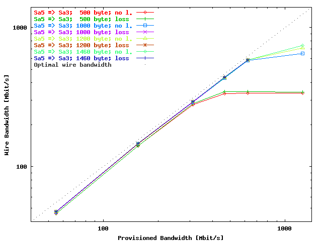 Bandwidth Phases 1 & 2 gwgsara5 => gwgsara3