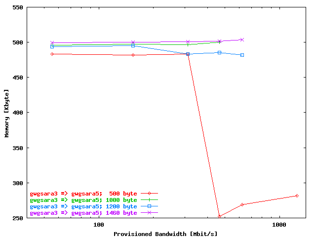 Network Memory gwgsara3 => gwgsara5