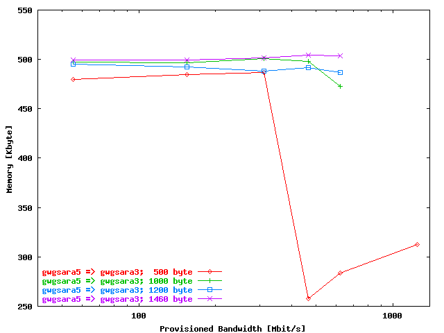 Network Memory gwgsara5 => gwgsara3