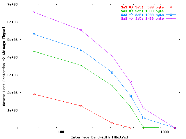 SNMP Octets loss gwgsara3 => gwgsara5