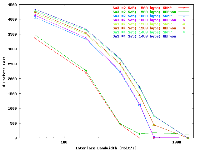 SNMP Packets loss gwgsara3 => gwgsara5