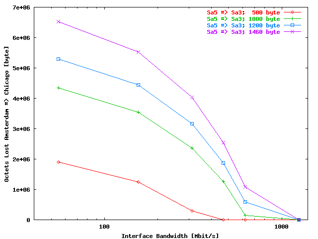 SNMP Octets loss gwgsara5 => gwgsara3