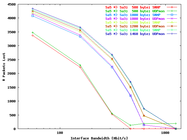 SNMP Packets loss gwgsara5 => gwgsara3