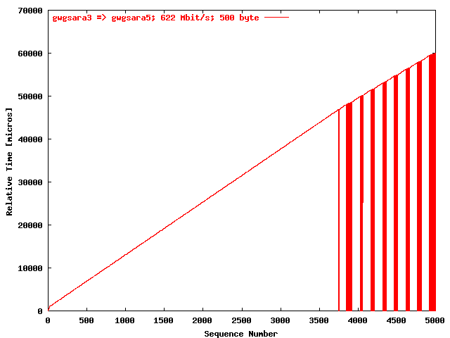 Time seq. gwgsara3 => gwgsara5 (500 byte)