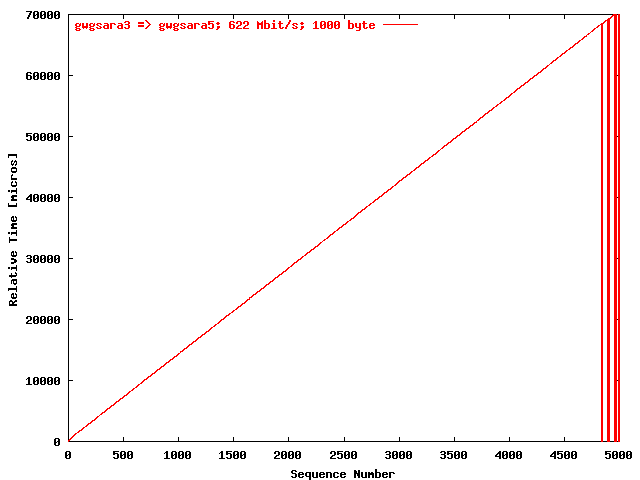 Time seq. gwgsara3 => gwgsara5 (1000 byte)