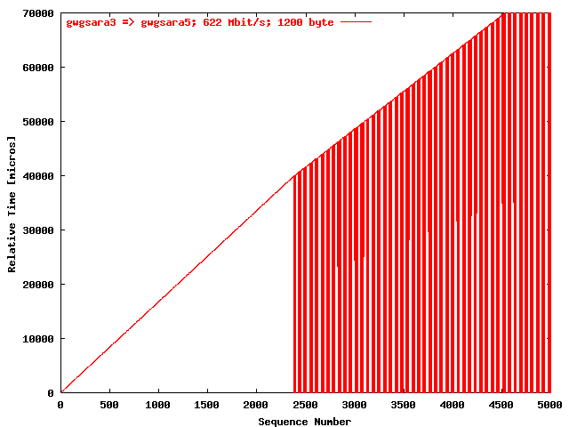 Time seq. gwgsara3 => gwgsara5 (1200 byte)