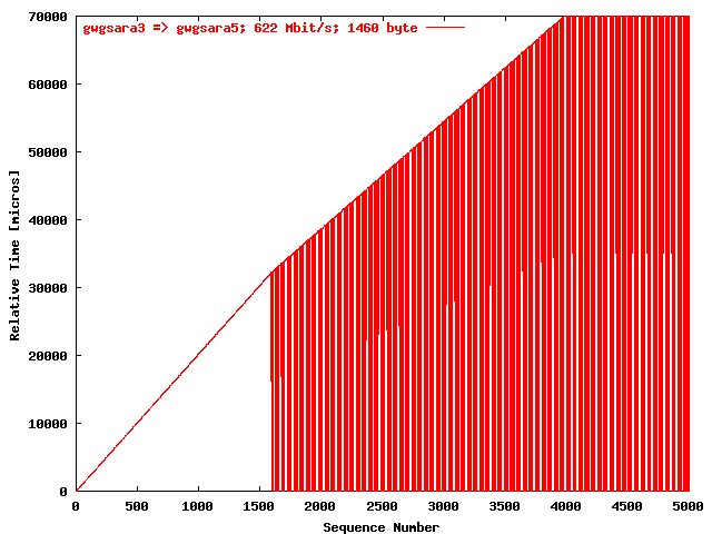 Time seq. gwgsara3 => gwgsara5 (1460 byte)