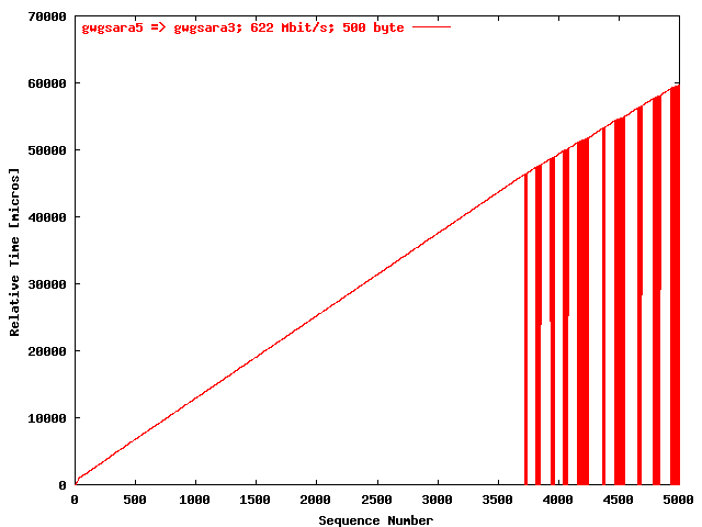 Time seq. gwgsara5 => gwgsara3 (500 byte)