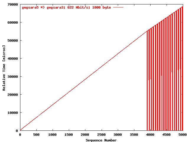 Time seq. gwgsara5 => gwgsara3 (1000 byte)