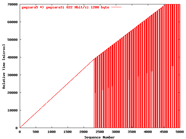 Time seq. gwgsara5 => gwgsara3 (1200 byte)