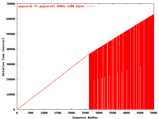 UDP gwgsara2 => gwgsara4 (6509; 1200 bytes)