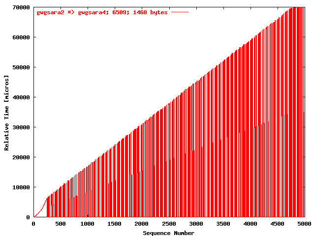 UDP gwgsara2 => gwgsara4 (6509; 1460 bytes)