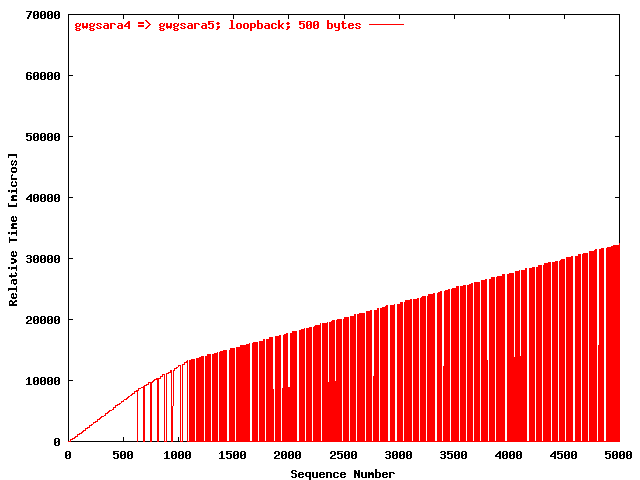 UDP gwgsara4 => gwgsara5 (loop-back; 500 bytes)