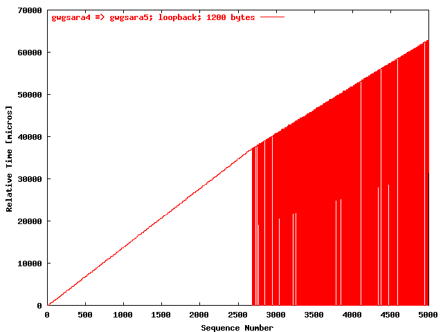 UDP gwgsara4 => gwgsara5 (loop-back; 1200 bytes)
