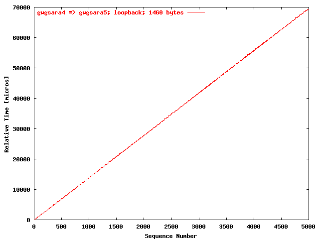 UDP gwgsara4 => gwgsara5 (loop-back; 1460 bytes)